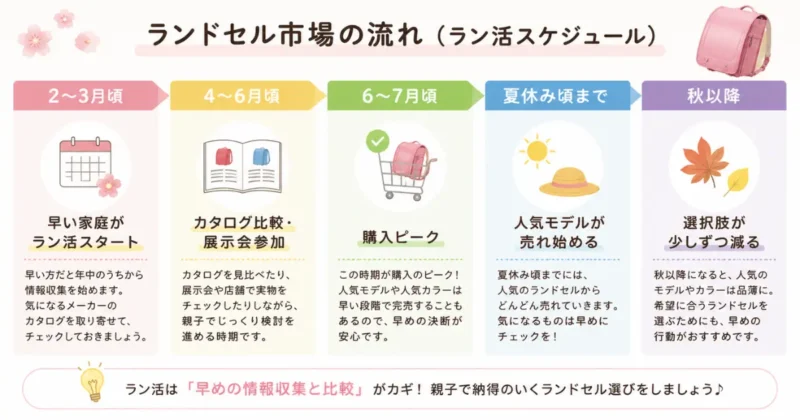 ランドセル市場の流れとラン活スケジュールの目安